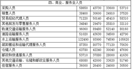 2017年职业工资指导价位出炉！贸易经纪人，你的薪资水平“达标”了吗？