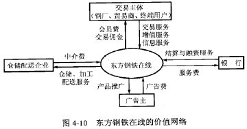 终端与业务考试案例4 东方钢铁在线的钢铁经纪与贸易经纪新实践
